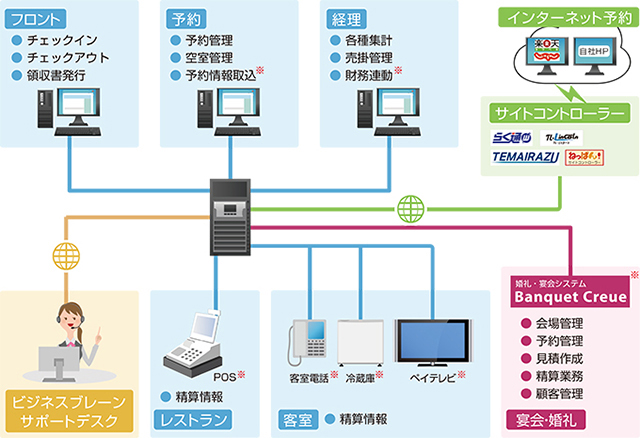 ホテルシステム構成図