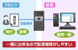 タリフ管理が簡単