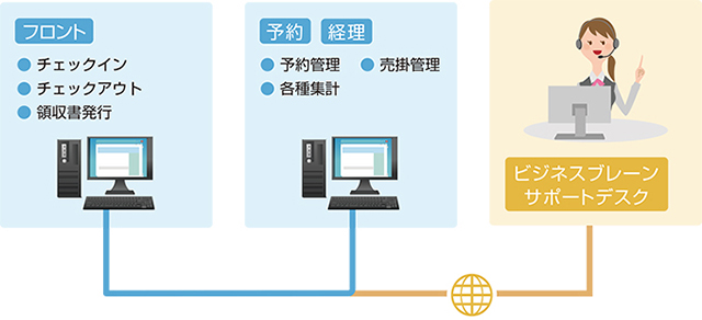 ホテルシステム構成図