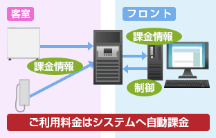 タリフ管理が簡単