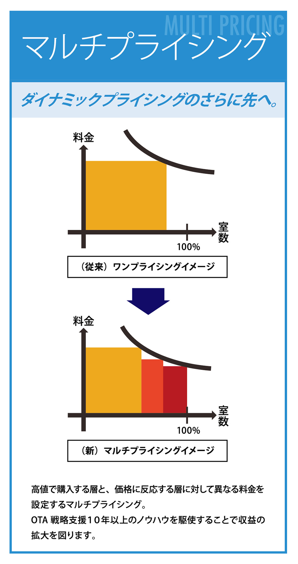 レベニューマネジメントシステム「神の軍配」