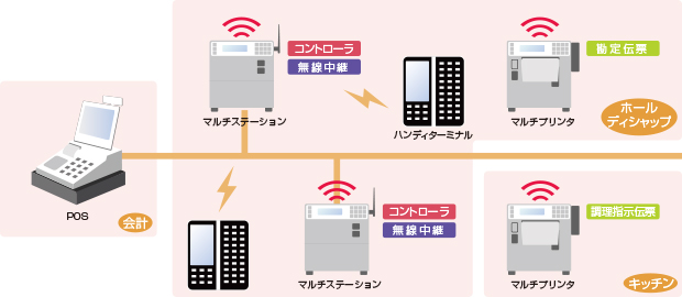 オーダリング基本構成