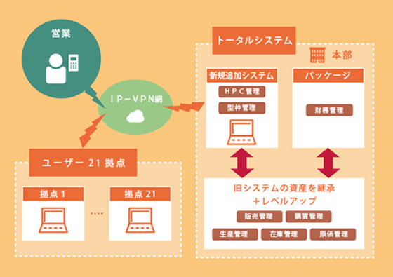 二次製品製造メーカー向けトータルシステム