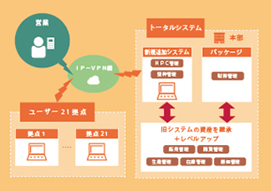 二次製品製造メーカー向けトータルシステム