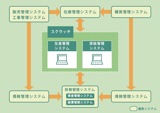 電気計器製造メーカー向け生産管理システム