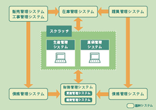 電気計器製造メーカー向け生産管理システム