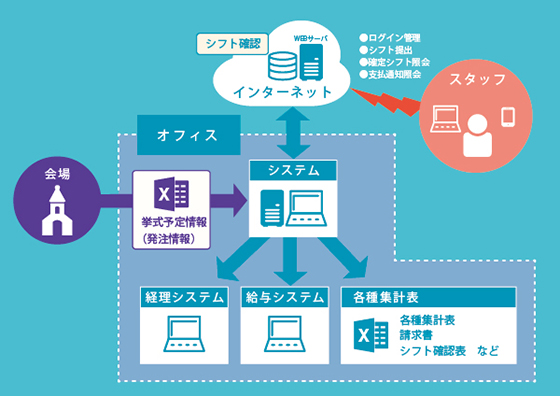 会員制ＥＣサイト