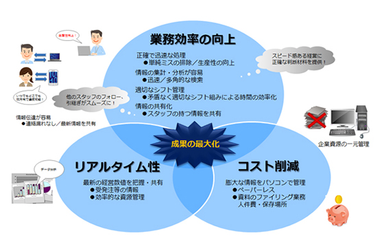 ITを活用した業務