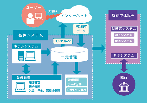 会員制ＥＣサイト