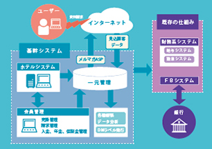 会員制ホテル向け会員管理システム