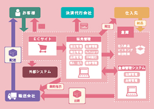 流通業向け会員制ＥＣサイト