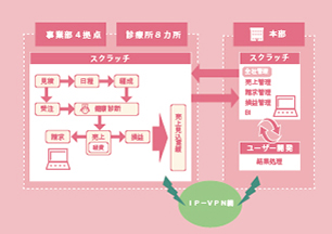 サービス業向けトータルシステム