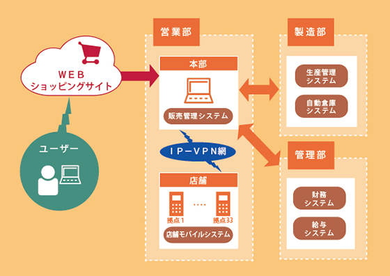 二次製品製造メーカー向けトータルシステム