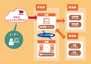 食品製造メーカー向け販売管理システム