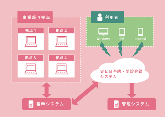 会員制ＥＣサイト